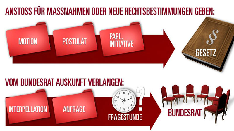 Die parlamentarischen Instrumente (Vorstösse)